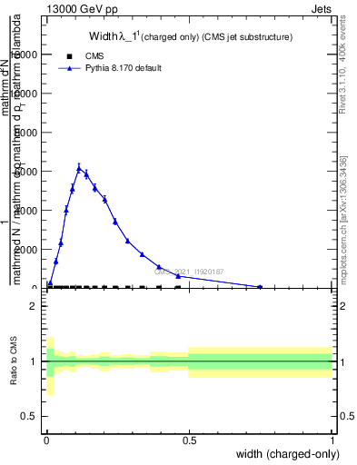 Plot of j.width.c in 13000 GeV pp collisions