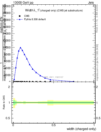 Plot of j.width.c in 13000 GeV pp collisions