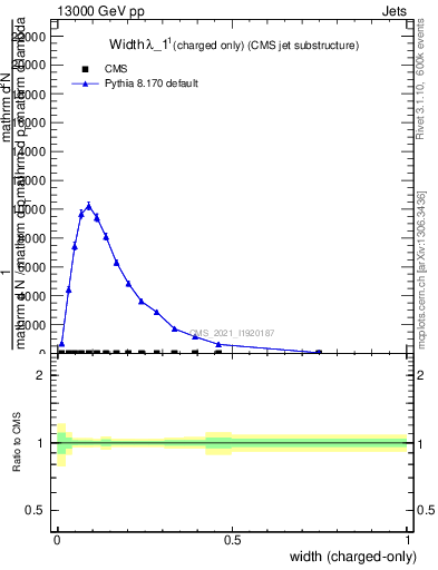 Plot of j.width.c in 13000 GeV pp collisions