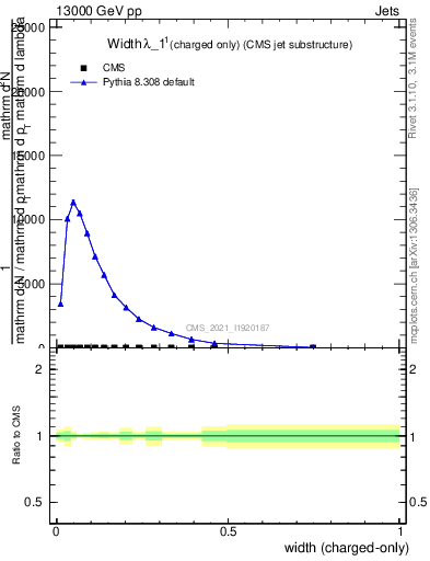 Plot of j.width.c in 13000 GeV pp collisions