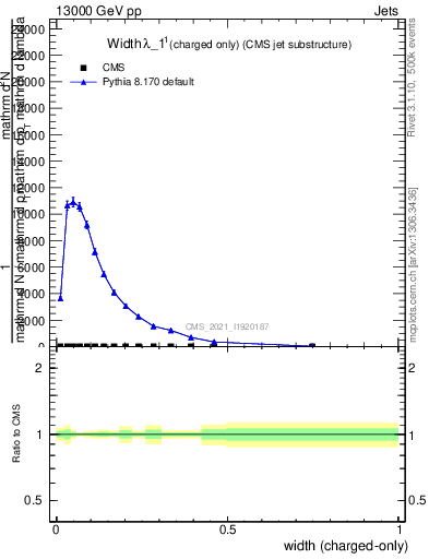 Plot of j.width.c in 13000 GeV pp collisions