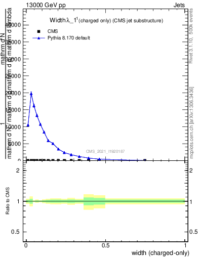 Plot of j.width.c in 13000 GeV pp collisions