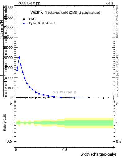 Plot of j.width.c in 13000 GeV pp collisions