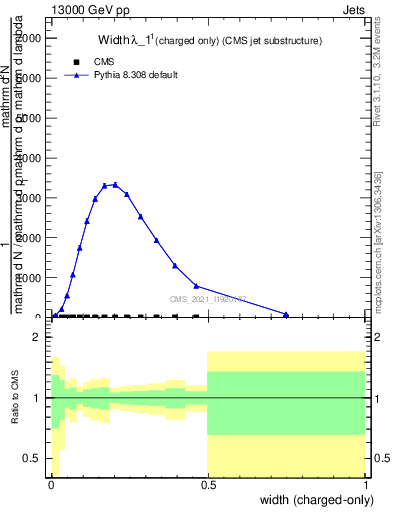 Plot of j.width.c in 13000 GeV pp collisions