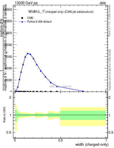 Plot of j.width.c in 13000 GeV pp collisions