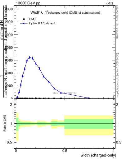 Plot of j.width.c in 13000 GeV pp collisions