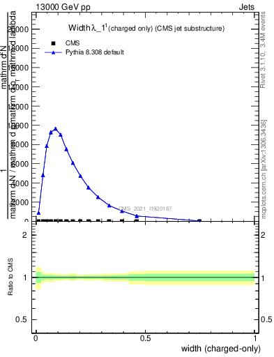 Plot of j.width.c in 13000 GeV pp collisions