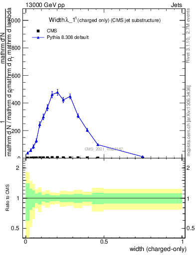 Plot of j.width.c in 13000 GeV pp collisions