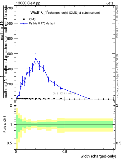 Plot of j.width.c in 13000 GeV pp collisions