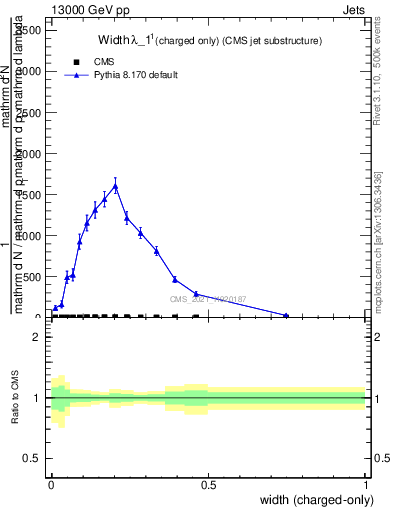 Plot of j.width.c in 13000 GeV pp collisions