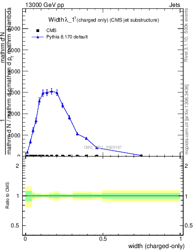 Plot of j.width.c in 13000 GeV pp collisions