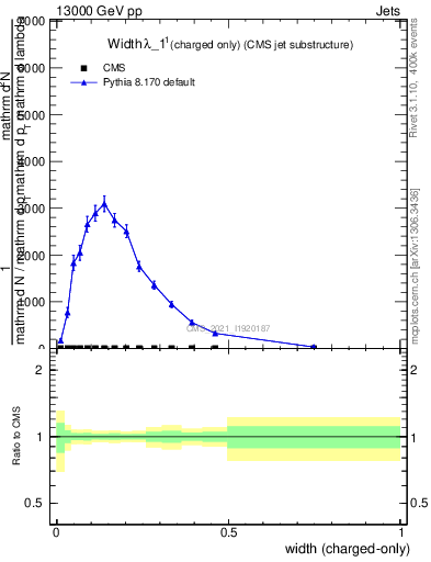 Plot of j.width.c in 13000 GeV pp collisions