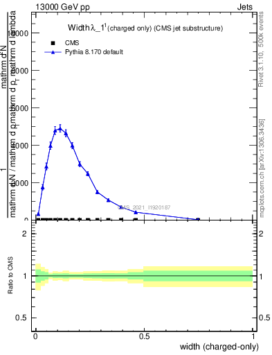 Plot of j.width.c in 13000 GeV pp collisions