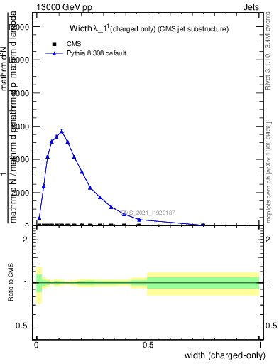 Plot of j.width.c in 13000 GeV pp collisions