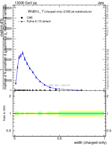 Plot of j.width.c in 13000 GeV pp collisions