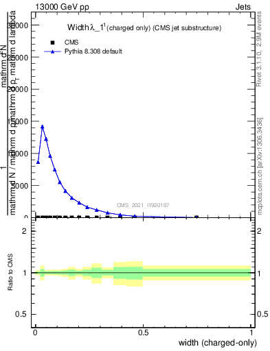 Plot of j.width.c in 13000 GeV pp collisions