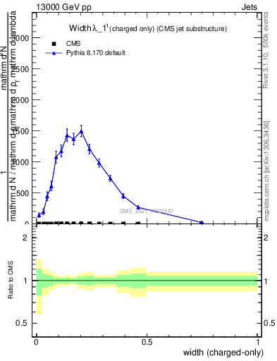 Plot of j.width.c in 13000 GeV pp collisions