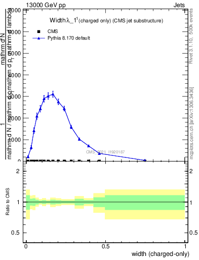 Plot of j.width.c in 13000 GeV pp collisions