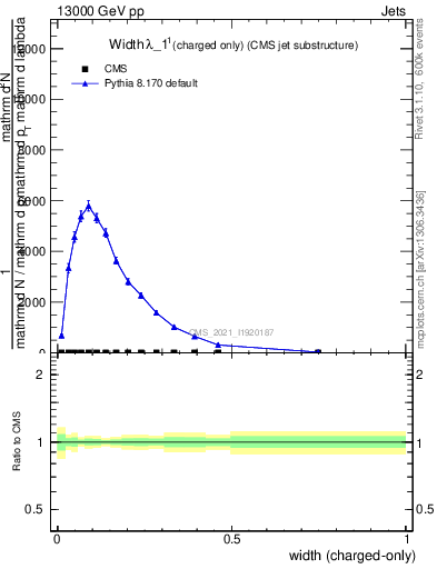 Plot of j.width.c in 13000 GeV pp collisions