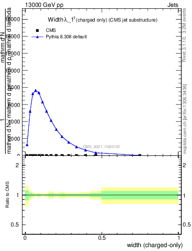 Plot of j.width.c in 13000 GeV pp collisions