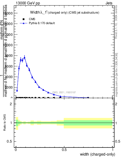 Plot of j.width.c in 13000 GeV pp collisions