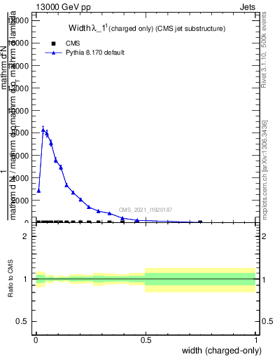 Plot of j.width.c in 13000 GeV pp collisions