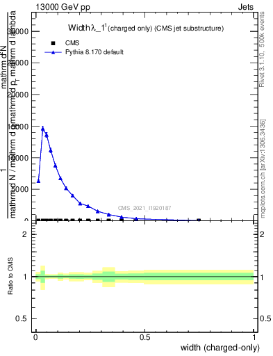 Plot of j.width.c in 13000 GeV pp collisions