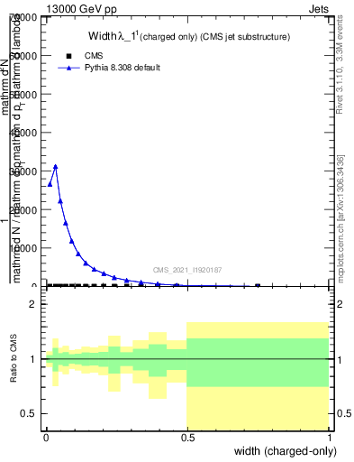 Plot of j.width.c in 13000 GeV pp collisions