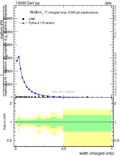 Plot of j.width.c in 13000 GeV pp collisions