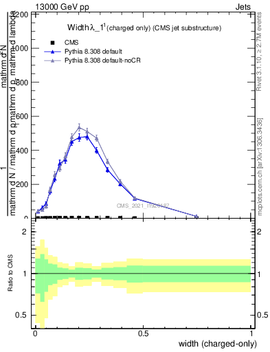 Plot of j.width.c in 13000 GeV pp collisions