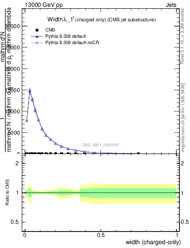 Plot of j.width.c in 13000 GeV pp collisions