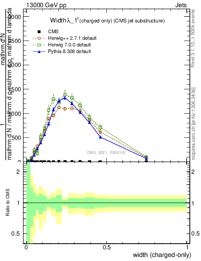 Plot of j.width.c in 13000 GeV pp collisions