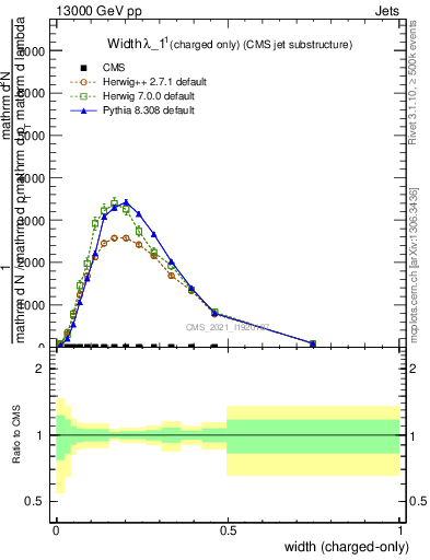 Plot of j.width.c in 13000 GeV pp collisions