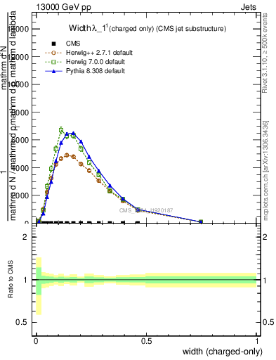 Plot of j.width.c in 13000 GeV pp collisions