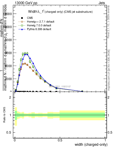 Plot of j.width.c in 13000 GeV pp collisions