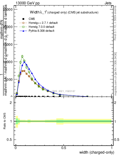 Plot of j.width.c in 13000 GeV pp collisions