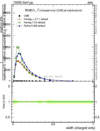 Plot of j.width.c in 13000 GeV pp collisions