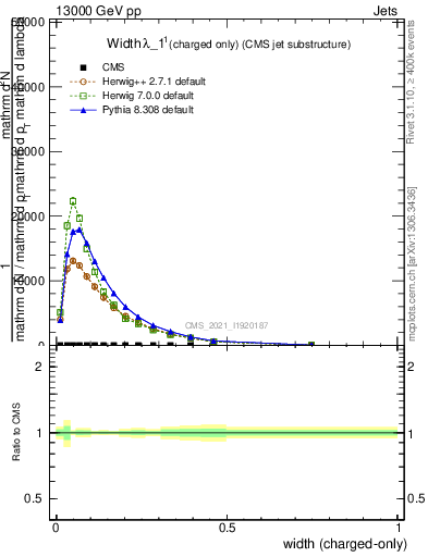 Plot of j.width.c in 13000 GeV pp collisions