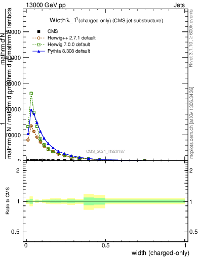 Plot of j.width.c in 13000 GeV pp collisions