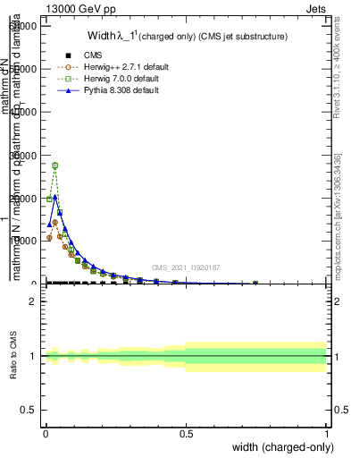 Plot of j.width.c in 13000 GeV pp collisions