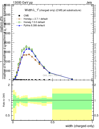 Plot of j.width.c in 13000 GeV pp collisions