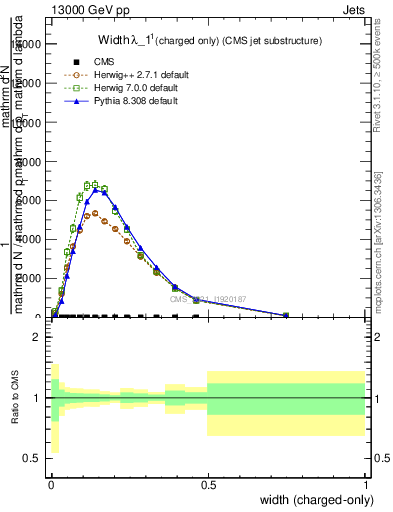 Plot of j.width.c in 13000 GeV pp collisions