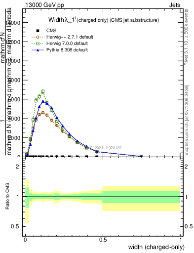 Plot of j.width.c in 13000 GeV pp collisions