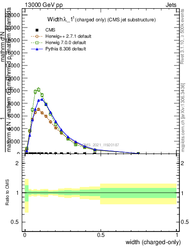 Plot of j.width.c in 13000 GeV pp collisions