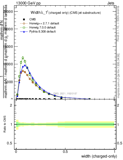 Plot of j.width.c in 13000 GeV pp collisions