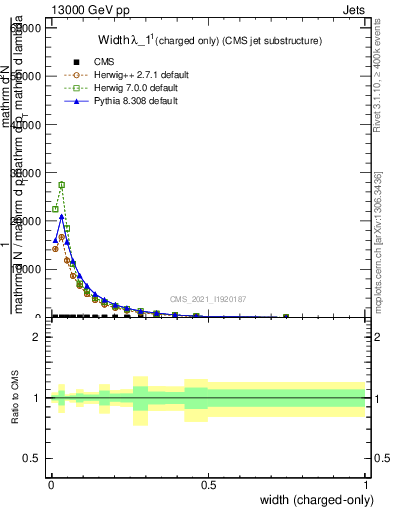 Plot of j.width.c in 13000 GeV pp collisions