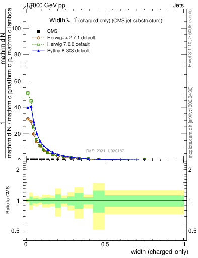 Plot of j.width.c in 13000 GeV pp collisions