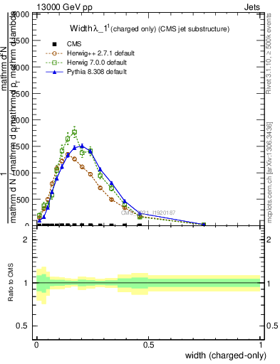 Plot of j.width.c in 13000 GeV pp collisions