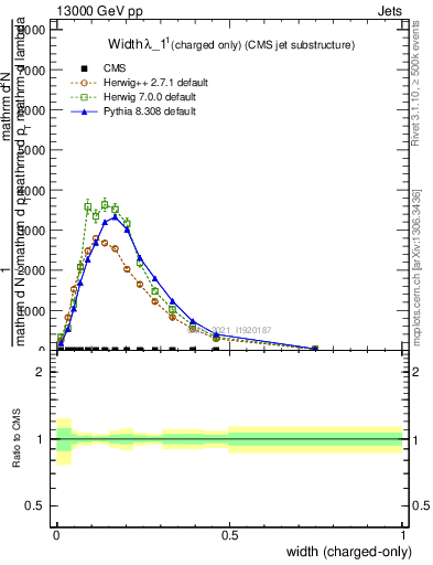 Plot of j.width.c in 13000 GeV pp collisions