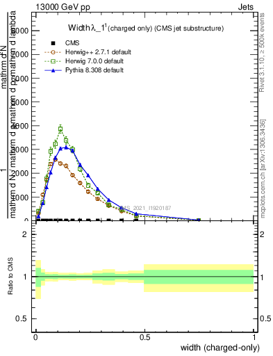 Plot of j.width.c in 13000 GeV pp collisions